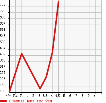 Аукционная статистика: График изменения цены VOLKSWAGEN Фольксваген  GOLF TOURAN Гольф Туран  2011 1400 1TCAV TSI COMFORT LINE в зависимости от аукционных оценок